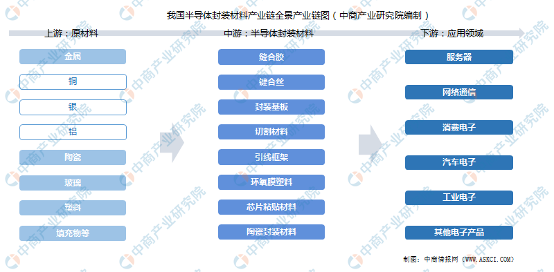 2022年中国半导体封装材料产业链上中下游市场剖析（附产业链全景图）