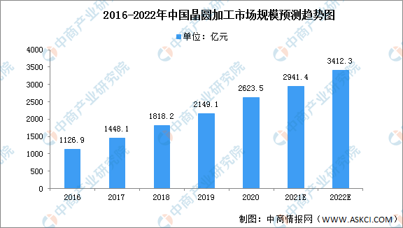 2022年中国晶圆加工行业市场现状预测分析（图）