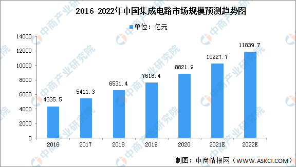 2022年中国EDA行业市场现状及发展前景预测分析（图）