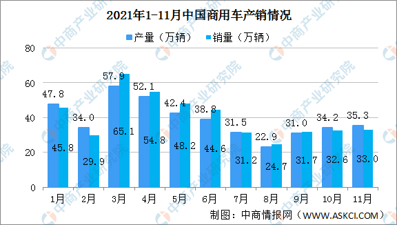 2021年11月中国商用车产销情况 中型货车产销增长较快（图）