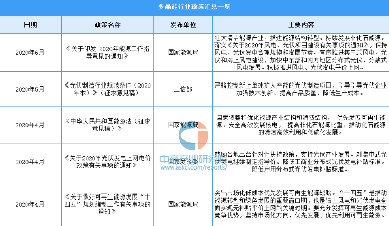 2021年中国多晶硅行业最新政策汇总一览（图）