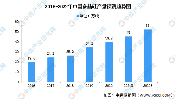 2022年中国多晶硅行业市场现状及竞争格局预测分析（图）