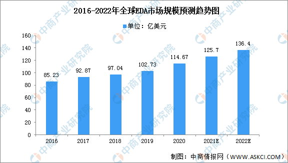 2022年全球EDA产业市场规模及竞争格局预测分析（图）