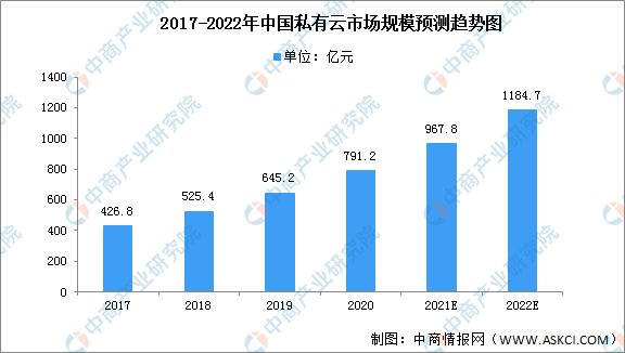 2022年中国私有云市场现状及发展前景预测分析（图）