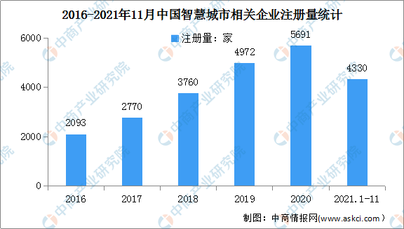 2021年1-11月中国智慧城市企业大数据分析：相关企业新增4330家（图）