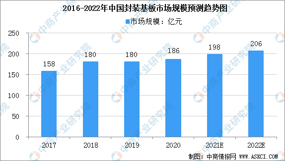2022年中国封装基板市场规模预测及行业竞争格局分析（图）