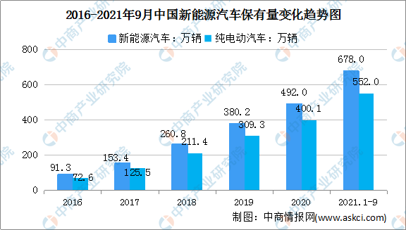 2021年11月新能源汽车行驶里程达到98亿公里 同比增长46.32%（图）