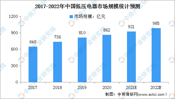 2022年中国低压电器行业市场规模及行业壁垒分析（图）