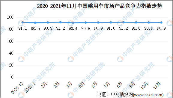 2021年11月乘用车市场产品竞争力指数为90.9 环比上月保持不变（图）