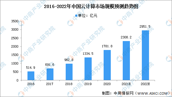 2022年中国云计算面临的问题及发展前景预测分析（图）