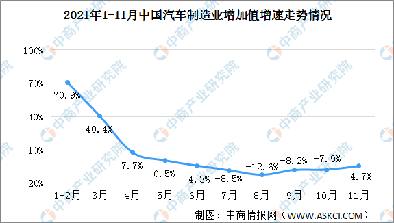 2021年11月中国汽车制造业增加值同比下降4.7%（图）