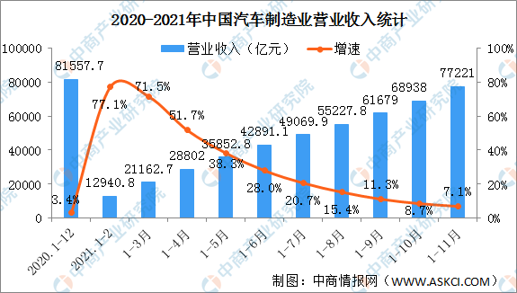 2021年1-11月汽车制造业经营情况：营收同比增长7.1%（图）