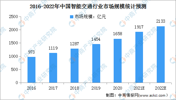 2022年中国智能交通行业市场规模及发展趋势预测分析（图）