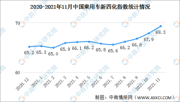 2021年11月乘用车新四化指数为69.3 网联化指数首次突破40.0（图）