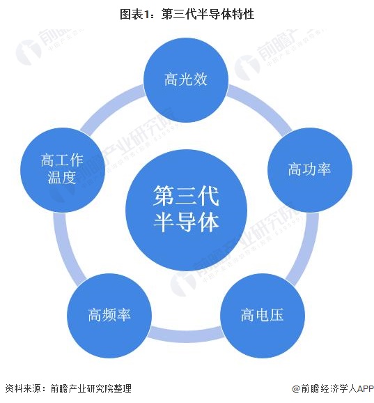 2022年中国第三代半导体行业市场分析