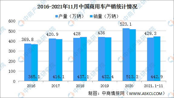 2021年1-11月中国自主品牌商用车销量情况：东风销量最高（图）