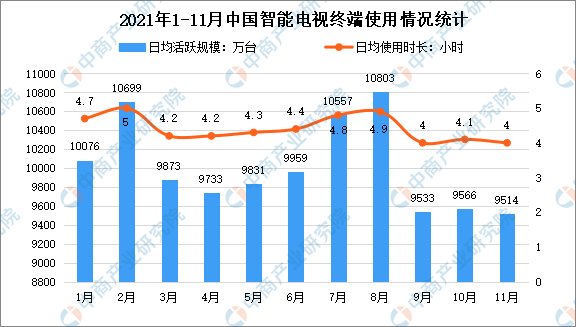 智能电视日活环比下降0.5%：2021年11月中国智能电视终端使用情况分析