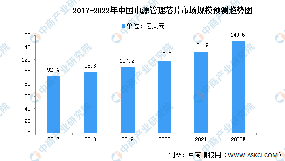 2022年中国电源管理芯片行业市场现状及发展前景分析（图）