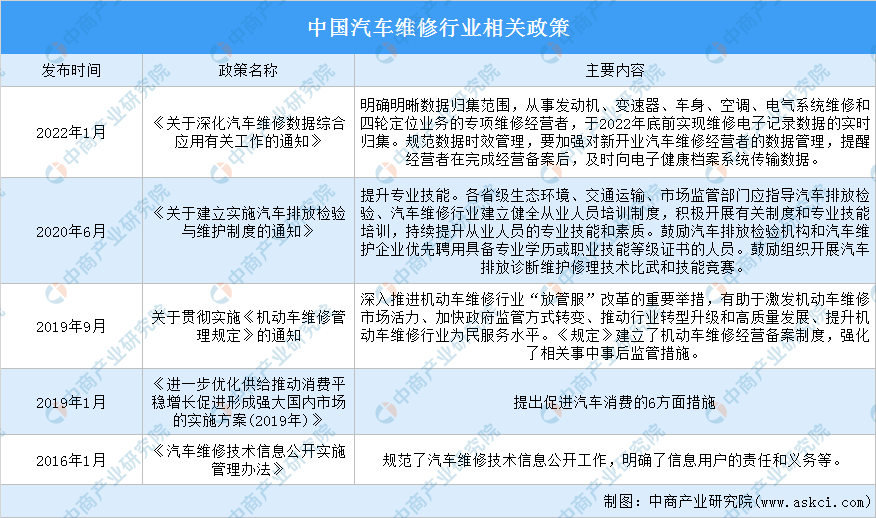 2022年中国汽车维修行业最新政策汇总一览（图）