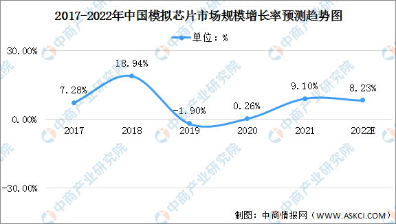 2022年中国模拟芯片行业市场现状及发展前景分析（图）