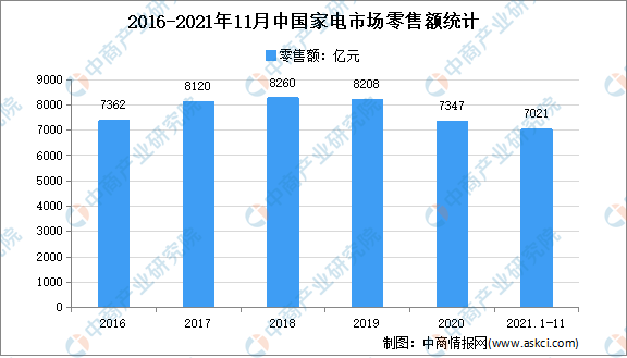2021年1-11月中国家电行业前四品类市场分析：冰箱高端品占比达60.3%