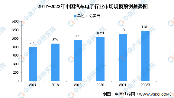 2022年中国汽车电子市场现状及发展前景分析（图）