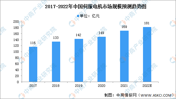 2022年中国伺服电机市场现状及竞争格局分析（图）