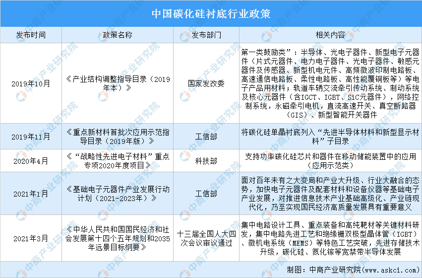 2022年中国碳化硅衬底行业最新政策汇总一览（图）