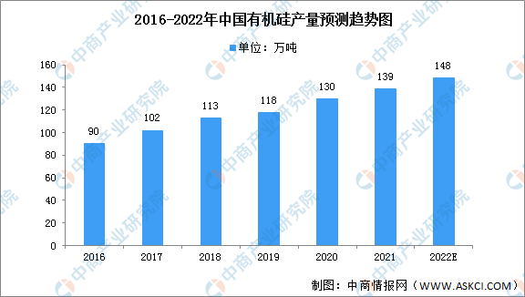 2022年中国有机硅产业市场现状及发展前景分析（图）