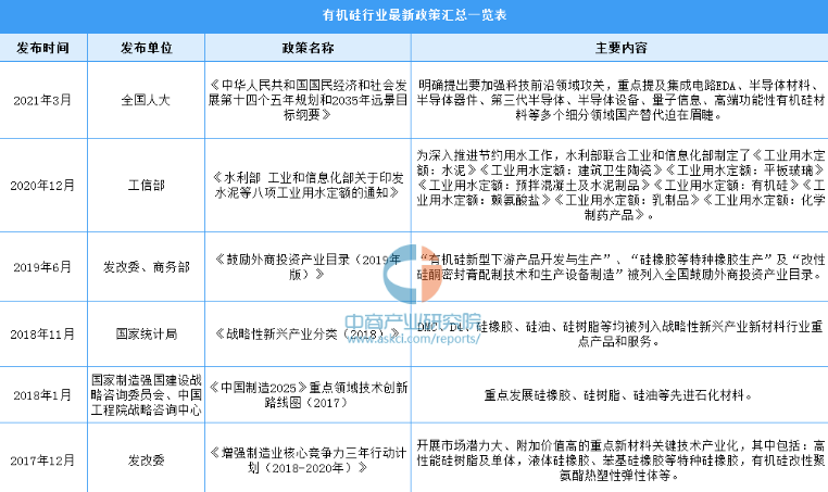 2022年中国有机硅行业最新政策汇总一览（图）
