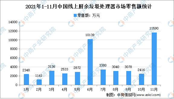 2021年1-11月中国厨余垃圾处理器线上市场运行情况分析：零售额4.57亿元