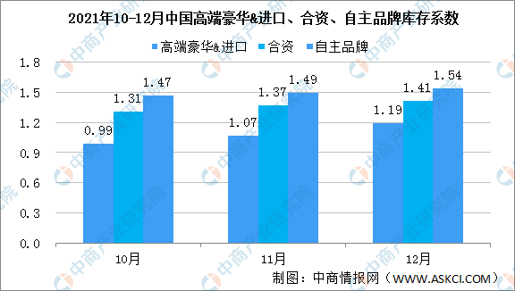 2021年12月中国汽车经销商库存系数为1.43 库存水平回升（图）