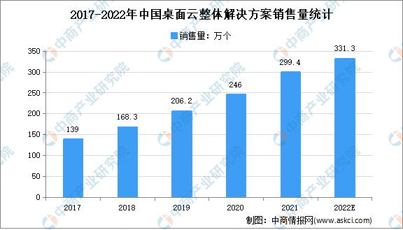 2022年中国信创桌面云市场现状及市场规模预测分析