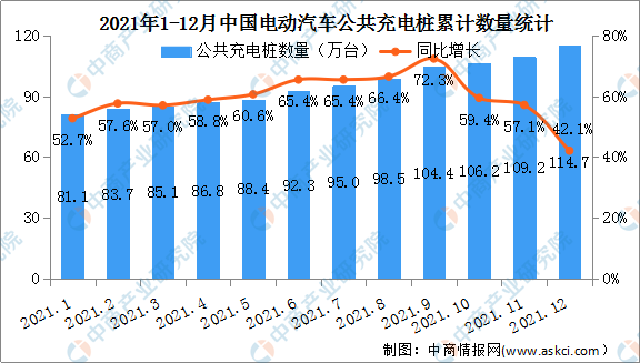 2021年12月中国电动汽车充电桩市场分析：公共充电桩环比增加5.5万台（图）
