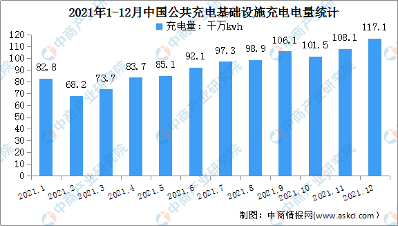 2021年12月中国公共充电基础设施运行情况：充电基础设施增量同比上涨89.9%（图）