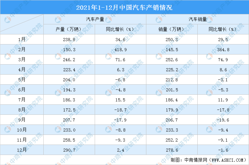 2021年1-12月中国汽车市场产销分析：汽车产量增速由负转正（附图表）