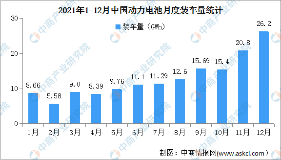 2021年12月中国动力电池装车量情况分析：同比增长102.4%（图）