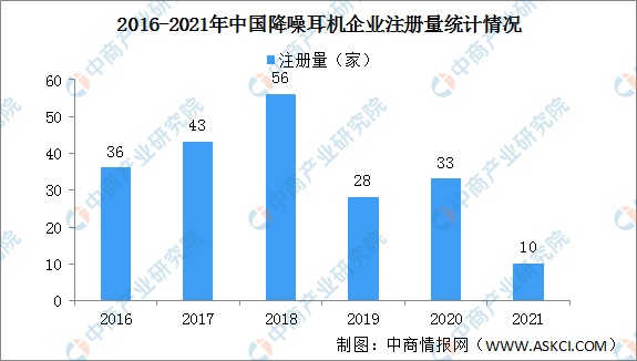 2022年中国降噪耳机企业数据分析：近半降噪耳机企业集中深圳（图）