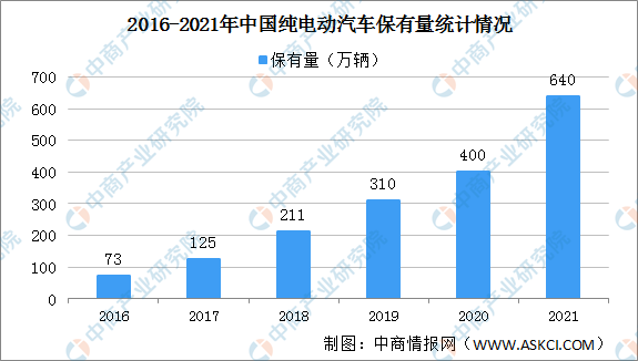 2021年中国纯电动汽车保有量及市场渗透率分析（图）