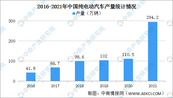 2021年中国纯电动汽车产销情况：销量同比增长1.6倍（图）