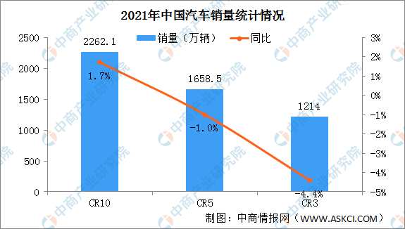 2021年汽车行业竞争格局分析：CR10降至86.1%（图）