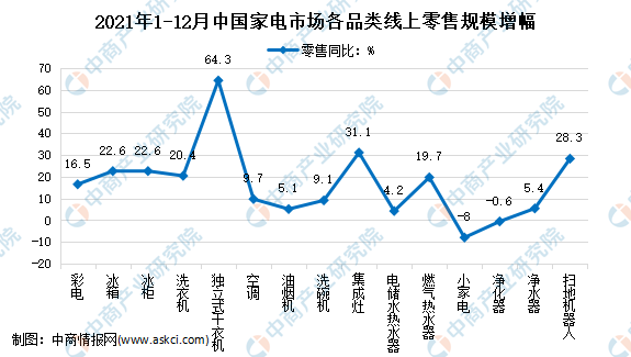 2021年1-12月中国家电行业细分产品线上市场运营情况分析（图）