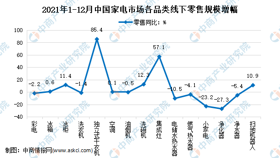 2021年1-12月中国家电行业细分产品线下市场运营情况分析（图）