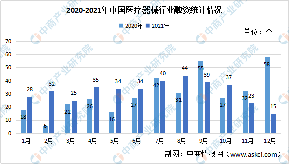 年度总结：2021年中国医疗器械企业融资情况汇总分析（图）