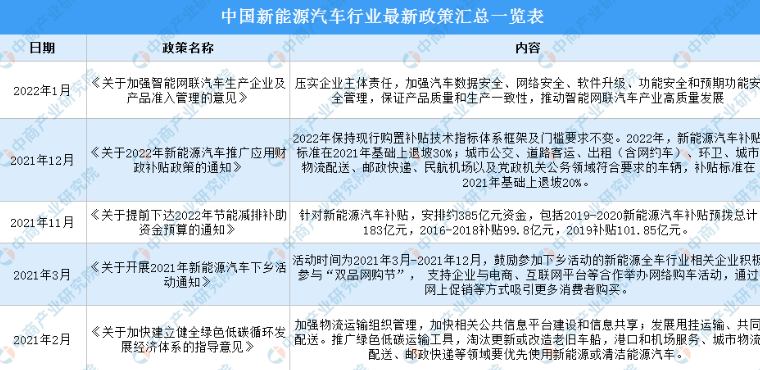 2022年中国新能源汽车行业最新政策汇总一览（图）