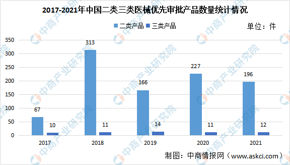 年度总结：2021年中国进入优先审批通道医械产品数据汇总分析（图）