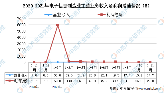 2021年1-11月中国电子信息制造业运行情况分析：营业收入同比增长14.7%