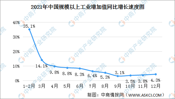 2021年12月中国规上工业增加值增长4.3% 制造业增长3.8%（图）