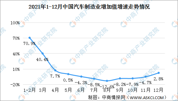 2021年中国汽车制造业运行情况：新能源汽车产量同比增长145.6%（图）