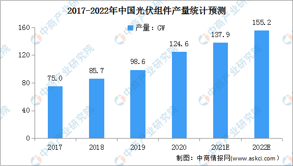 2022年中国光伏组件行业市场现状及发展前景分析（图）